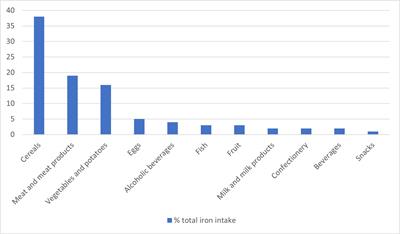 The role of meat in iron nutrition of vulnerable groups of the UK population